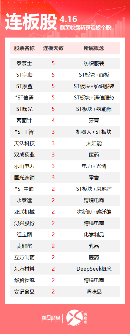 配资是做什么的 连板股追踪丨A股今日共54只个股涨停 泰慕士收获5连板