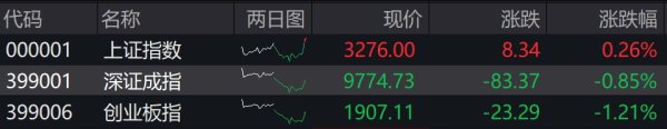线上股票配资门户 收盘丨沪指尾盘拉升涨0.26%，多只银行股创历史新高
