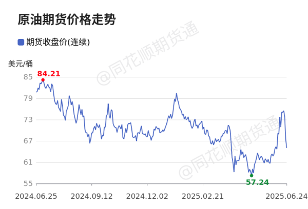 配资网站配资 价格前线|6月24日WTI原油—ICE期货收盘价(连续)异动提示